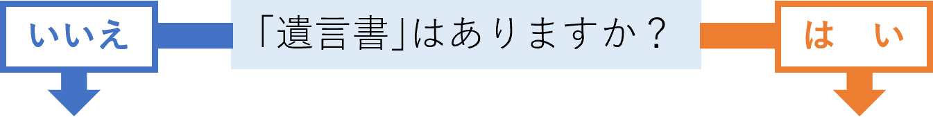 「遺言書」はありますか？はい／いいえ